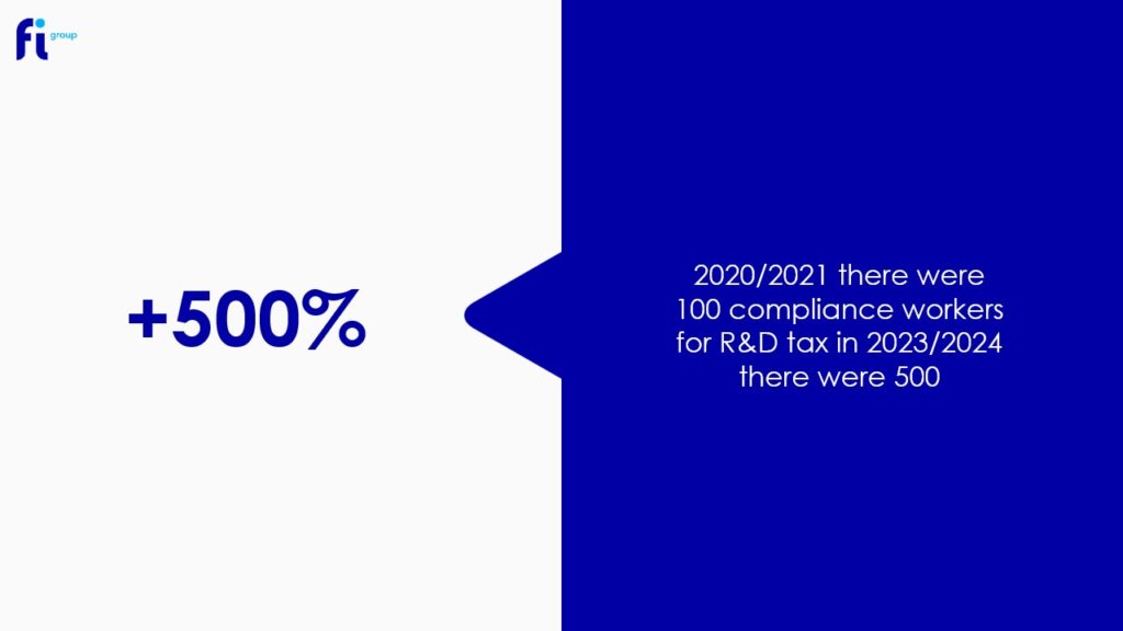2020/2021 there were 100 compliance workers for R&D tax in 2023/2024 there were 500 which marks a 500% increase