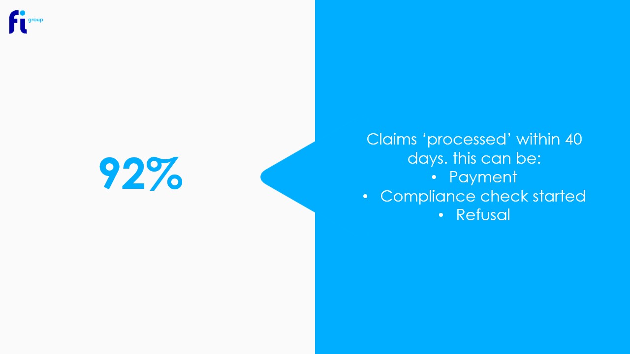 92% of R&D claims are processed within 40 days