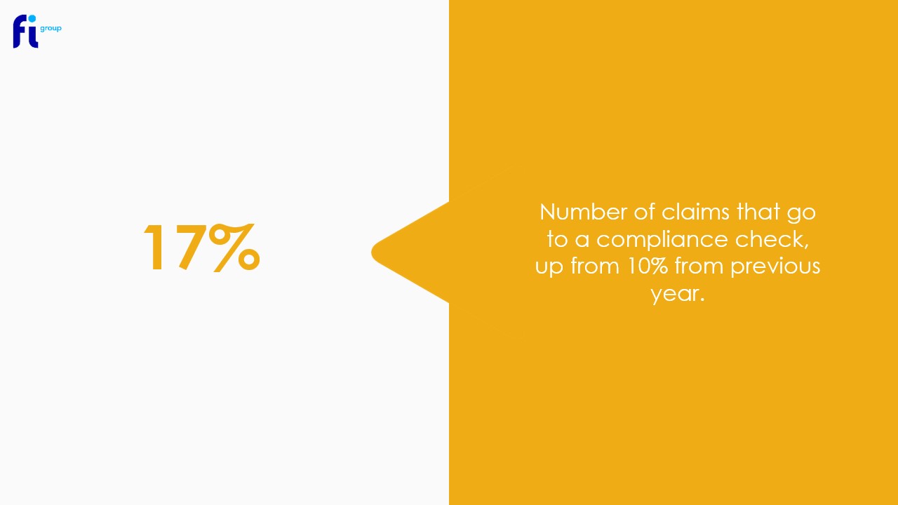 Claims going to compliance check: 17% (up from 10% the previous year)