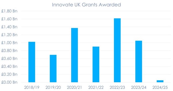 : The yearly Innovate UK R&D grant investment should average ~£1.2bn, but from April 2024 to October 2024, only £50m has been awarded. The yearly Innovate UK R&D grant investment should average ~£1.2bn, but from April 2024 to October 2024, only £50m has been awarded.