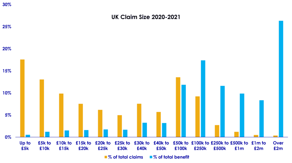 Since 2000 R&D tax credits have been a very popular form of non-dilutive R&D funding as they present the ability to claim back 13%-33% of costs.