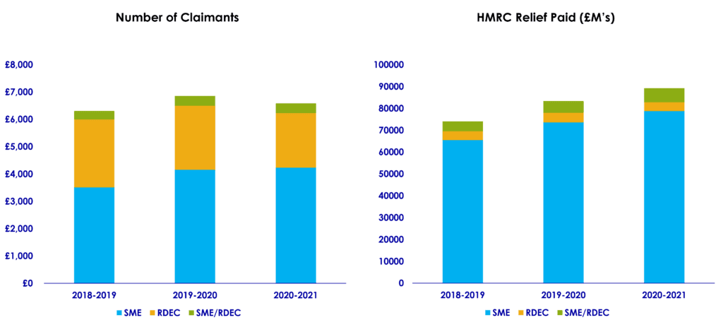 HMRC stats R&D Tax Credits